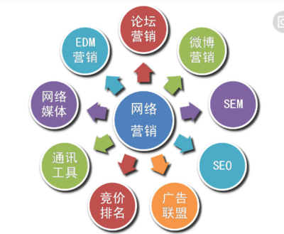社會(huì)化網(wǎng)絡(luò)營(yíng)銷 互聯(lián)網(wǎng)銷售公司的成功基石